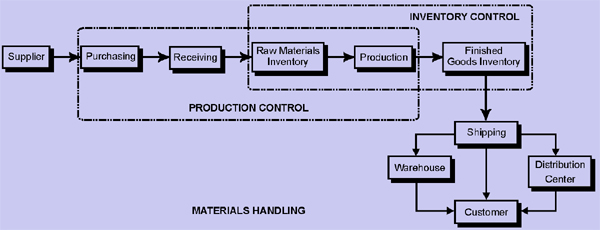 382_functions of materials management.png